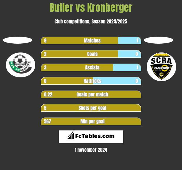 Butler vs Kronberger h2h player stats