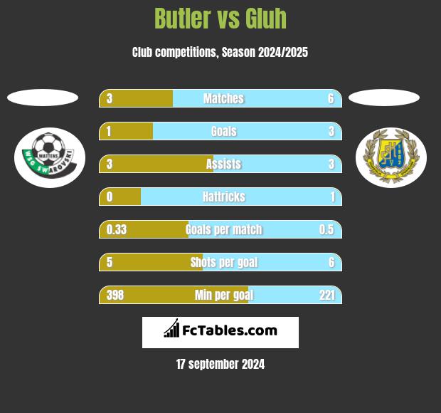 Butler vs Gluh h2h player stats