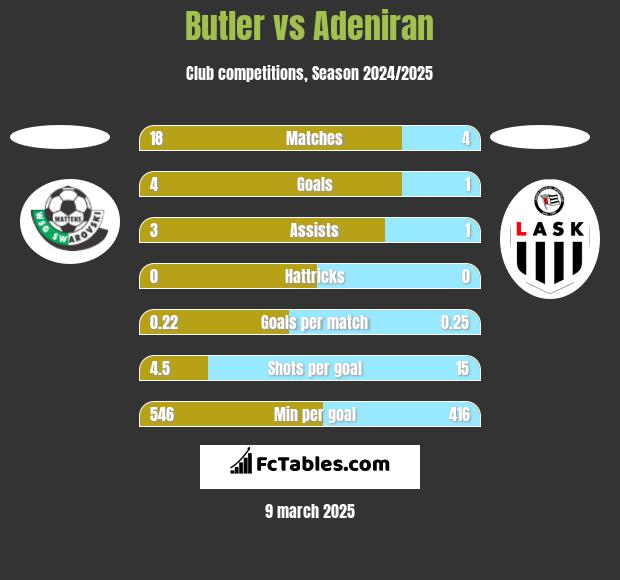 Butler vs Adeniran h2h player stats