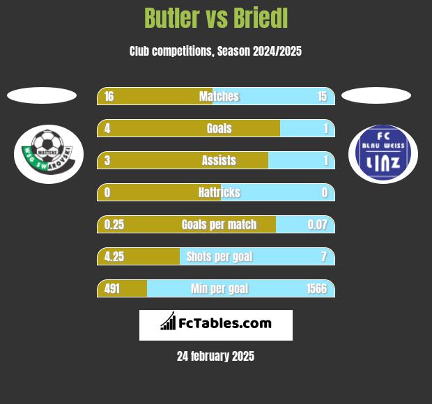 Butler vs Briedl h2h player stats