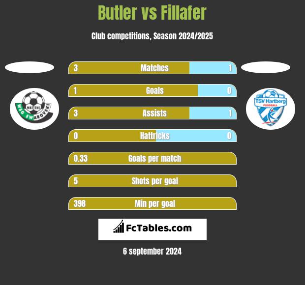 Butler vs Fillafer h2h player stats