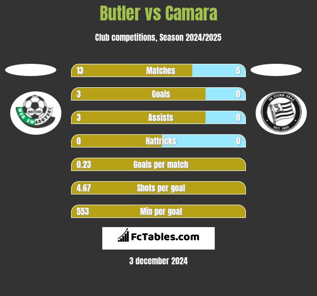 Butler vs Camara h2h player stats