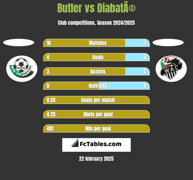 Butler vs DiabatÃ© h2h player stats