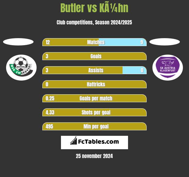 Butler vs KÃ¼hn h2h player stats