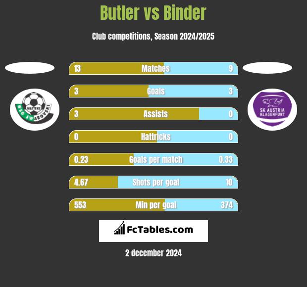 Butler vs Binder h2h player stats