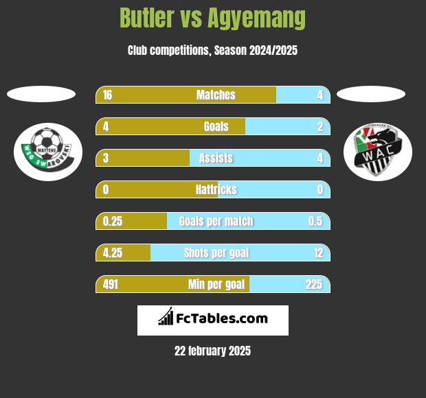 Butler vs Agyemang h2h player stats