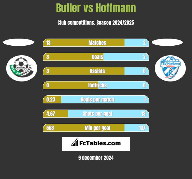 Butler vs Hoffmann h2h player stats