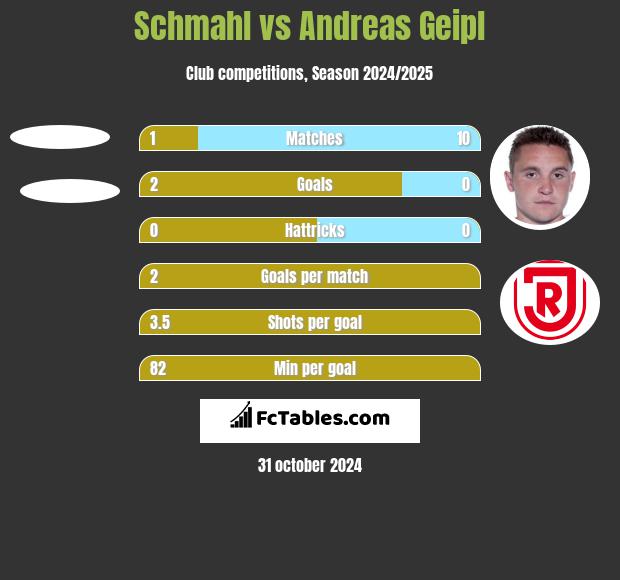 Schmahl vs Andreas Geipl h2h player stats