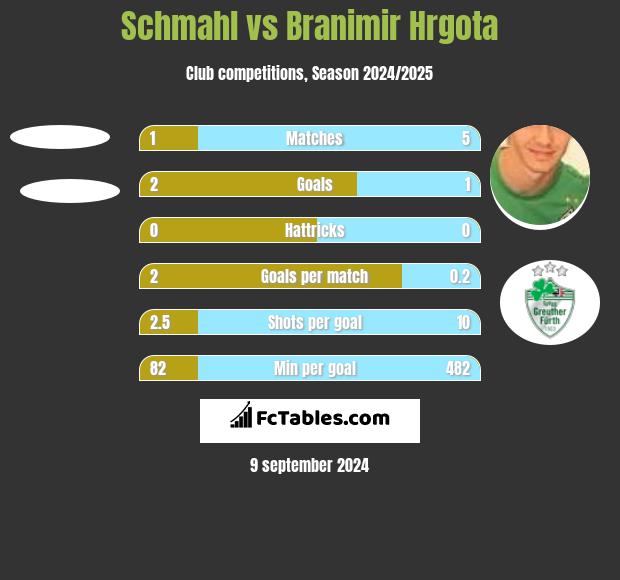 Schmahl vs Branimir Hrgota h2h player stats