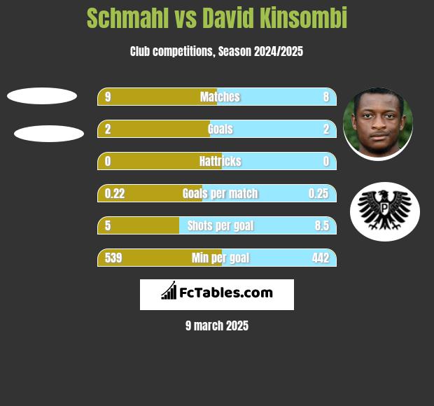 Schmahl vs David Kinsombi h2h player stats