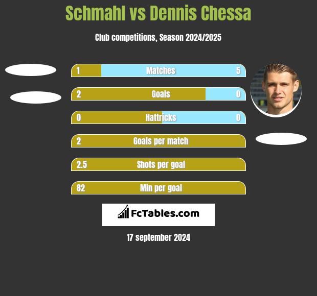 Schmahl vs Dennis Chessa h2h player stats