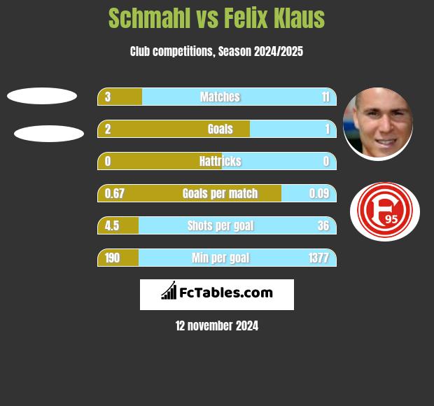 Schmahl vs Felix Klaus h2h player stats