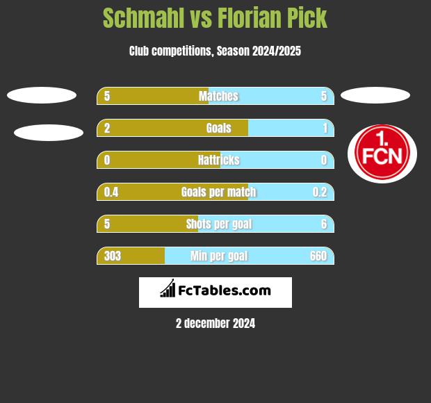 Schmahl vs Florian Pick h2h player stats