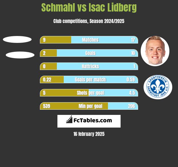 Schmahl vs Isac Lidberg h2h player stats