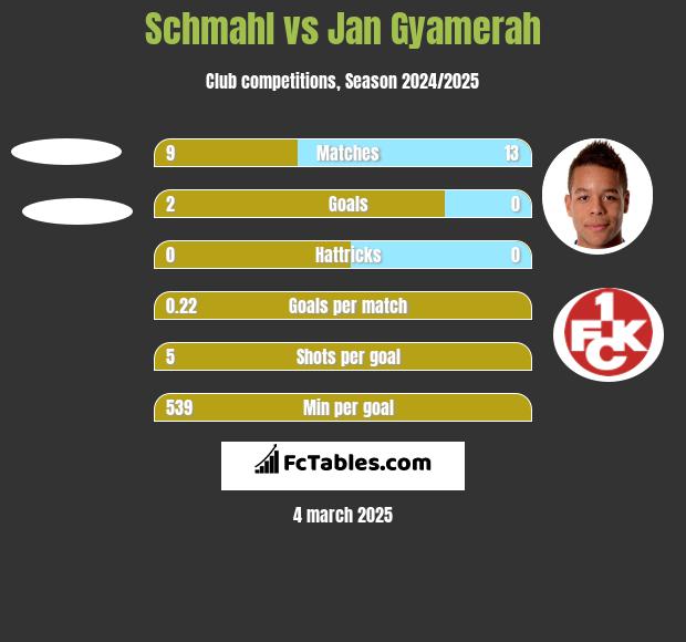 Schmahl vs Jan Gyamerah h2h player stats