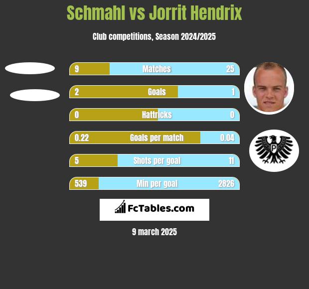 Schmahl vs Jorrit Hendrix h2h player stats