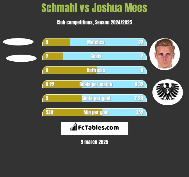 Schmahl vs Joshua Mees h2h player stats