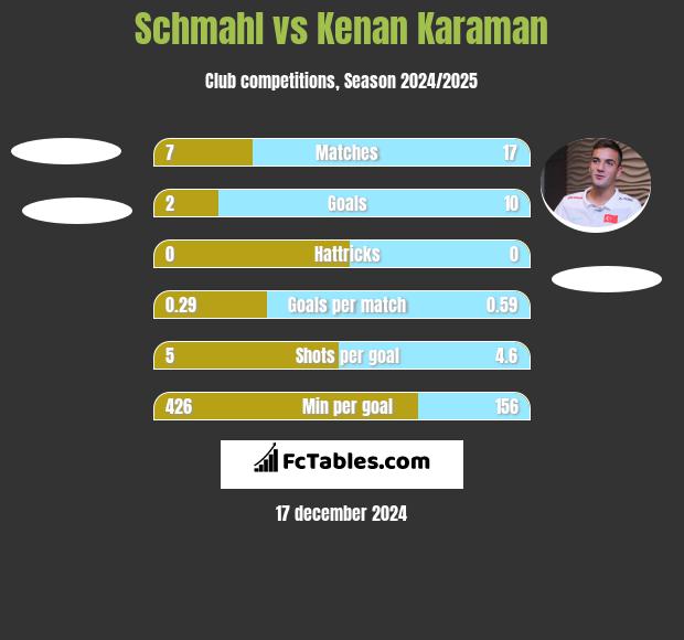 Schmahl vs Kenan Karaman h2h player stats