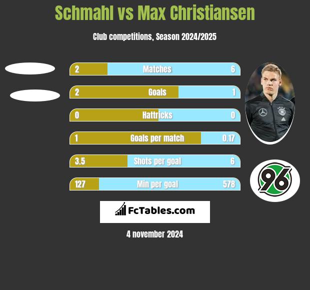 Schmahl vs Max Christiansen h2h player stats