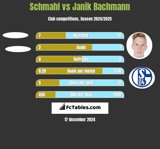 Schmahl vs Janik Bachmann h2h player stats