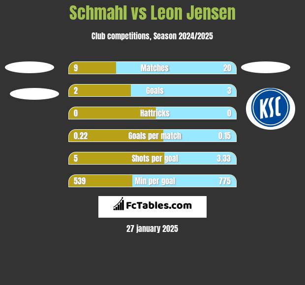 Schmahl vs Leon Jensen h2h player stats