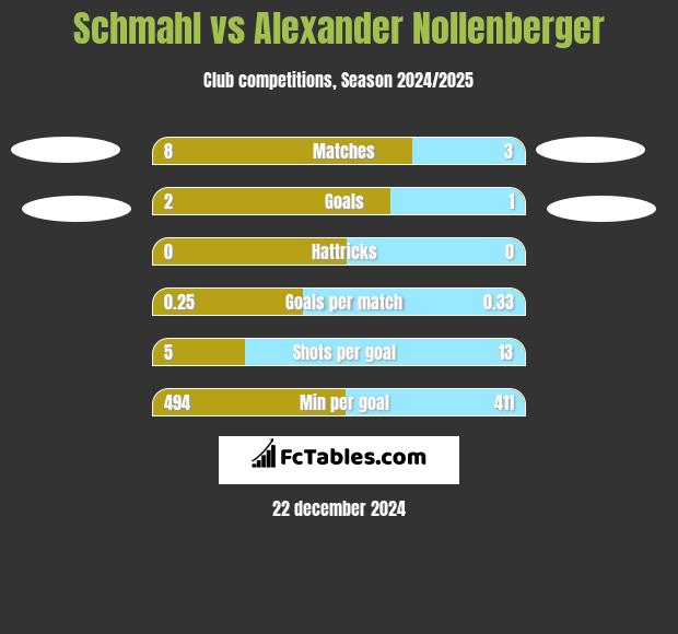 Schmahl vs Alexander Nollenberger h2h player stats