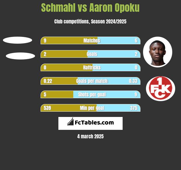 Schmahl vs Aaron Opoku h2h player stats