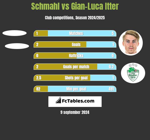 Schmahl vs Gian-Luca Itter h2h player stats