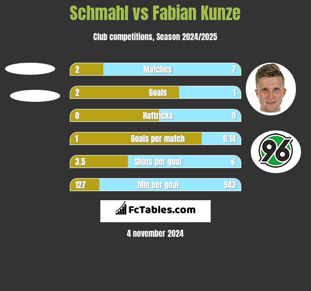 Schmahl vs Fabian Kunze h2h player stats