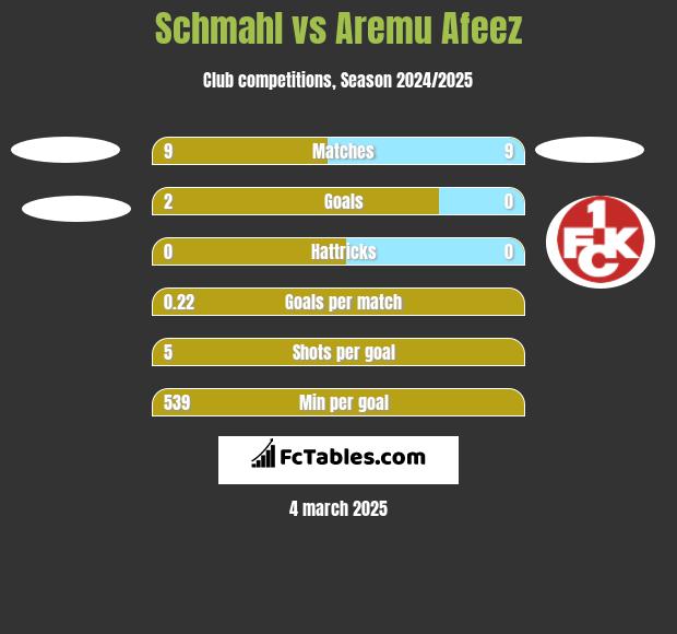 Schmahl vs Aremu Afeez h2h player stats