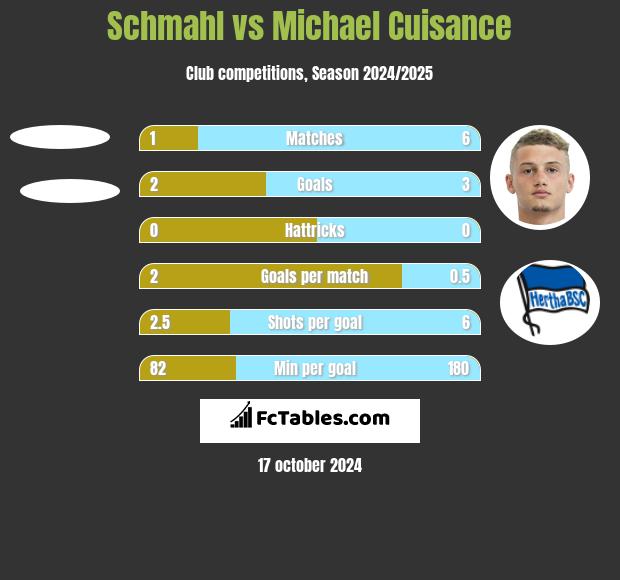 Schmahl vs Michael Cuisance h2h player stats