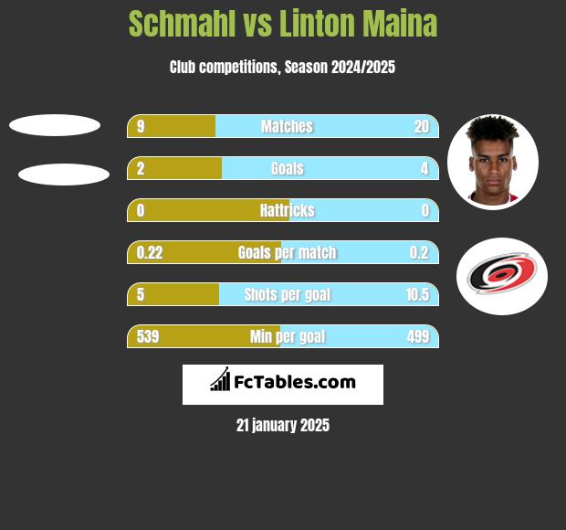 Schmahl vs Linton Maina h2h player stats