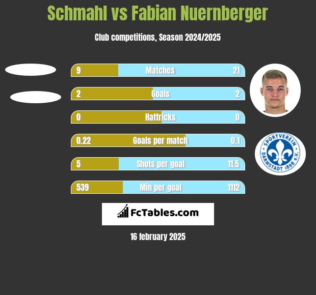 Schmahl vs Fabian Nuernberger h2h player stats