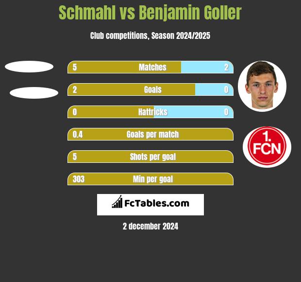 Schmahl vs Benjamin Goller h2h player stats