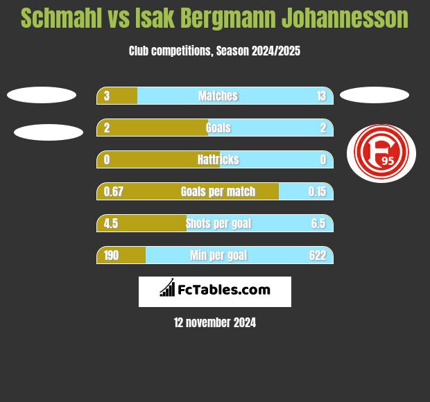 Schmahl vs Isak Bergmann Johannesson h2h player stats