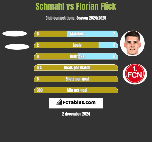 Schmahl vs Florian Flick h2h player stats