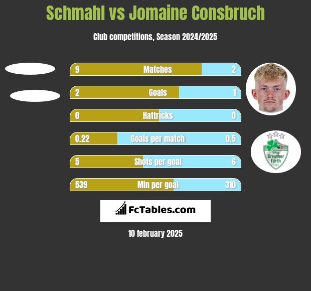 Schmahl vs Jomaine Consbruch h2h player stats