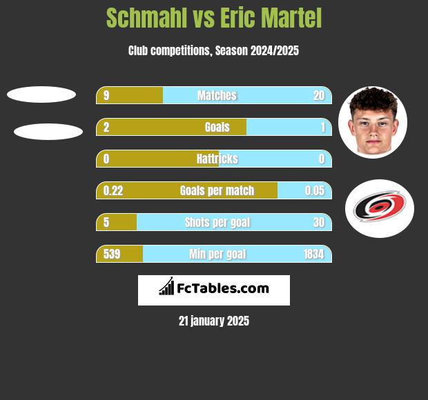 Schmahl vs Eric Martel h2h player stats