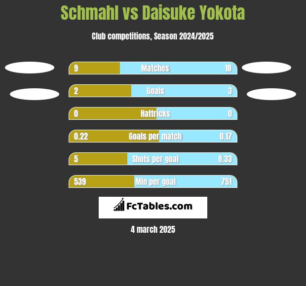 Schmahl vs Daisuke Yokota h2h player stats