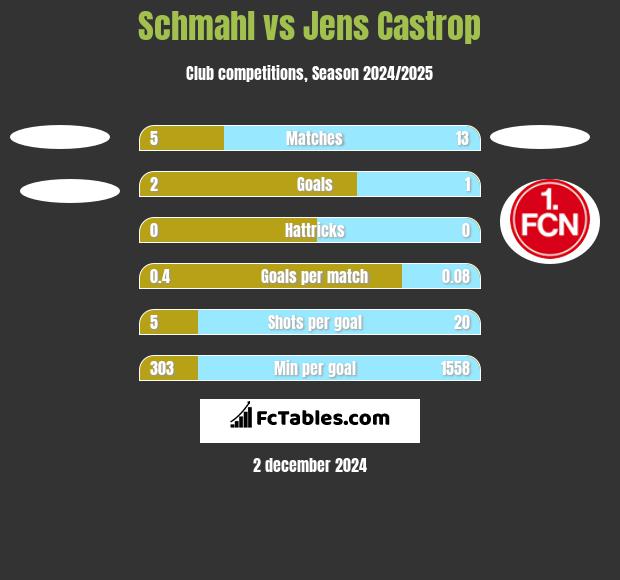 Schmahl vs Jens Castrop h2h player stats