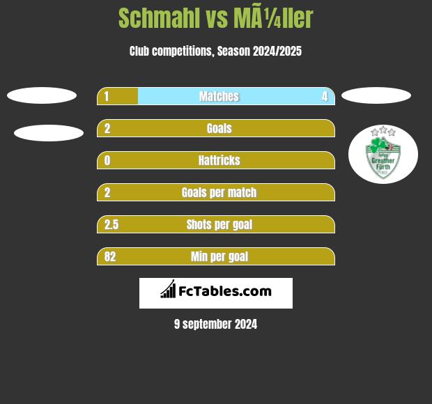 Schmahl vs MÃ¼ller h2h player stats