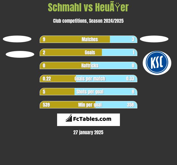 Schmahl vs HeuÃŸer h2h player stats