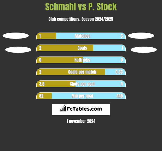 Schmahl vs P. Stock h2h player stats