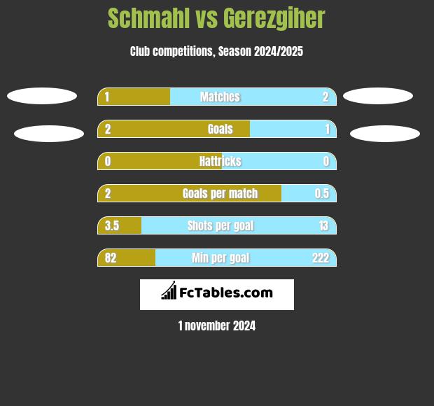 Schmahl vs Gerezgiher h2h player stats