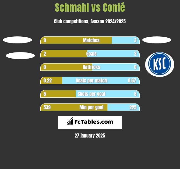 Schmahl vs Conté h2h player stats