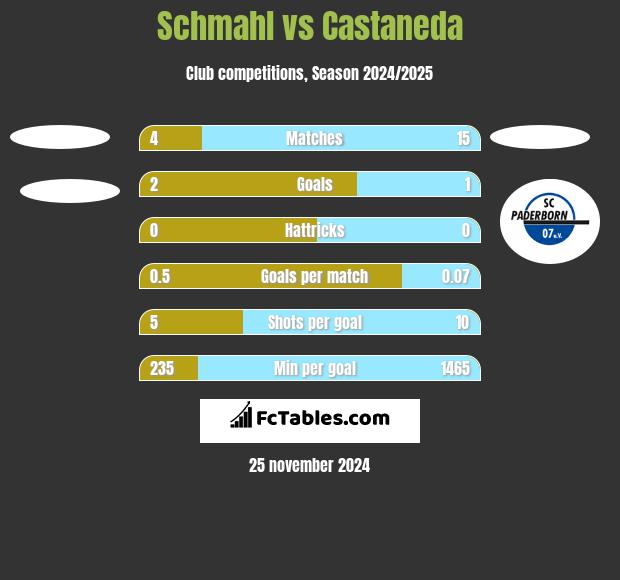 Schmahl vs Castaneda h2h player stats