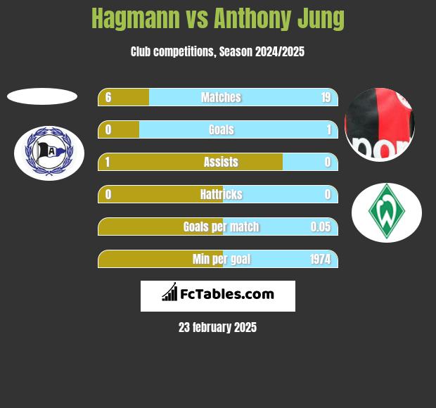 Hagmann vs Anthony Jung h2h player stats