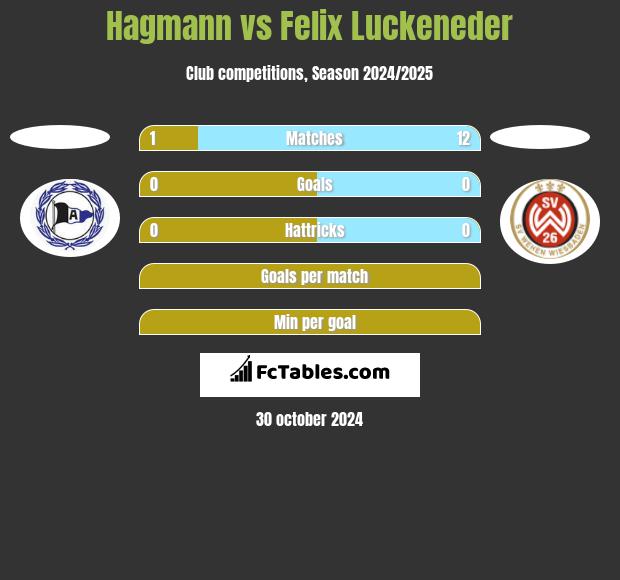 Hagmann vs Felix Luckeneder h2h player stats