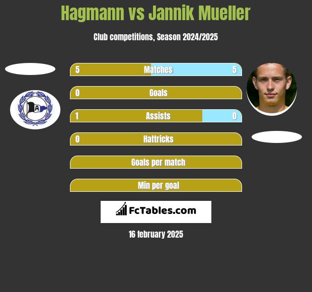 Hagmann vs Jannik Mueller h2h player stats