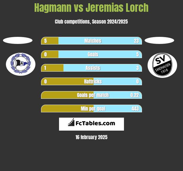 Hagmann vs Jeremias Lorch h2h player stats